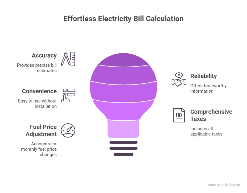 FESCO bill calculator tool overview graphics